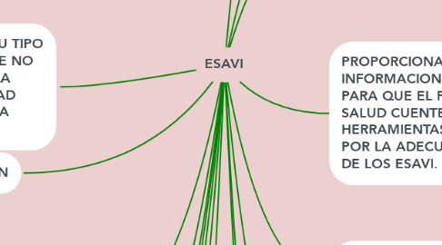 Mind Map: ESAVI