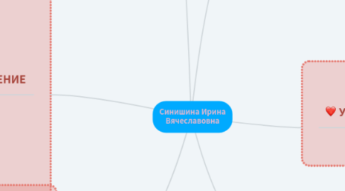 Mind Map: Синишина Ирина Вячеславовна