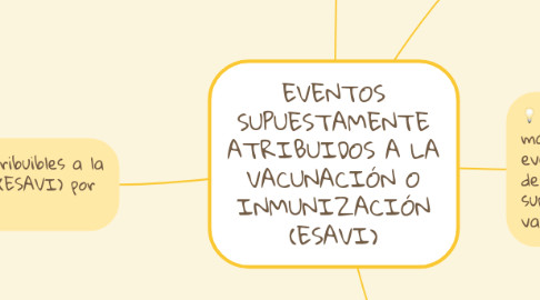 Mind Map: EVENTOS SUPUESTAMENTE ATRIBUIDOS A LA VACUNACIÓN O INMUNIZACIÓN (ESAVI)