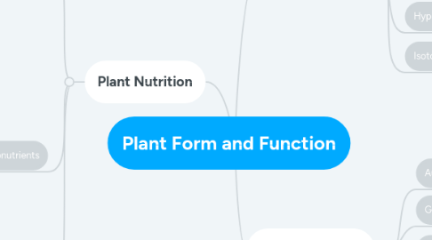 Mind Map: Plant Form and Function