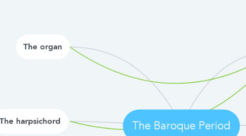 Mind Map: The Baroque Period