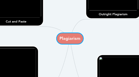 Mind Map: Plagiarism