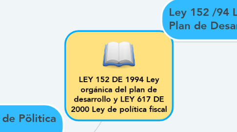 Mind Map: LEY 152 DE 1994 Ley orgánica del plan de desarrollo y LEY 617 DE 2000 Ley de política fiscal