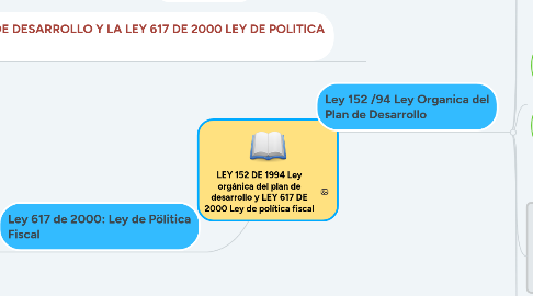 Mind Map: LEY 152 DE 1994 Ley orgánica del plan de desarrollo y LEY 617 DE 2000 Ley de política fiscal