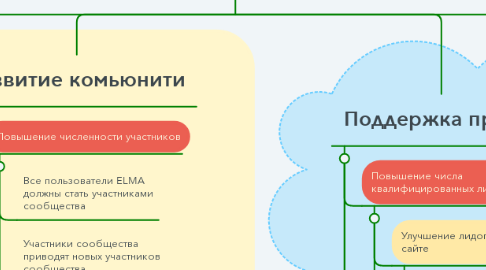 Mind Map: СТРУКТУРА ЗАДАЧ   * BPM №1 в России   * В 50% конкурсах на выбор BPM