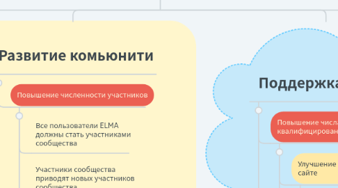 Mind Map: СТРУКТУРА ЗАДАЧ   * BPM №1 в России   * В 50% конкурсах на выбор BPM