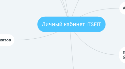 Mind Map: Личный кабинет ITSFIT