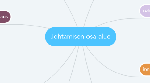 Mind Map: Johtamisen osa-alue