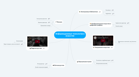 Mind Map: Информационные технологии в искусстве