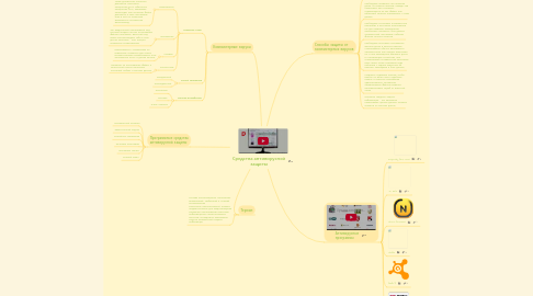 Mind Map: Средства антивирусной защиты