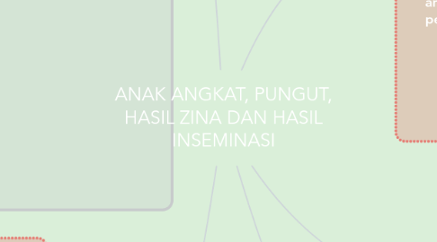 Mind Map: ANAK ANGKAT, PUNGUT, HASIL ZINA DAN HASIL INSEMINASI