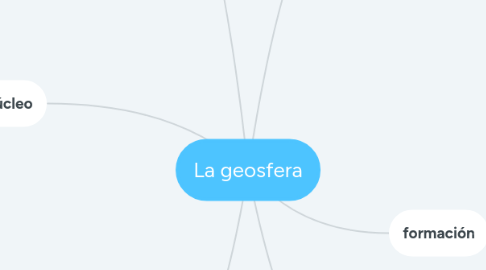 Mind Map: La geosfera