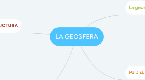 Mind Map: LA GEOSFERA