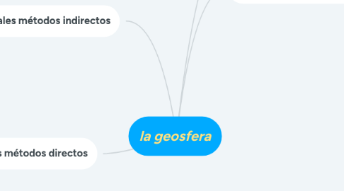 Mind Map: la geosfera