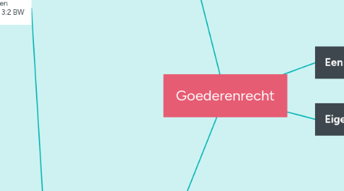 Mind Map: Goederenrecht