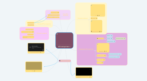 Mind Map: ИТ в искусстве