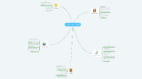 Mind Map: Configuración del Hardware