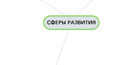 Mind Map: СФЕРЫ РАЗВИТИЯ