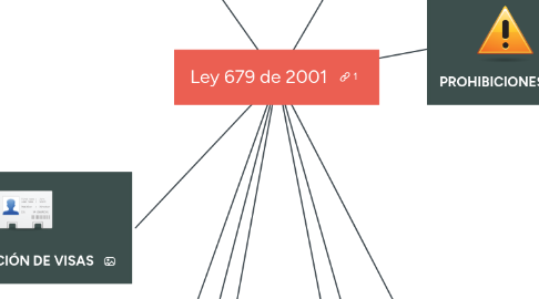 Mind Map: Ley 679 de 2001