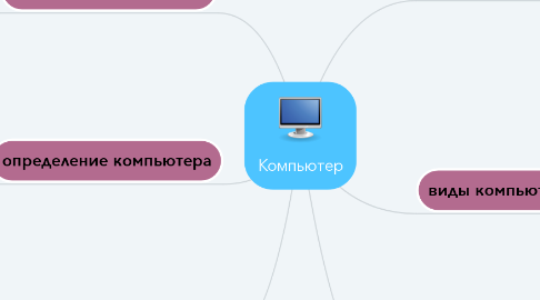 Mind Map: Компьютер