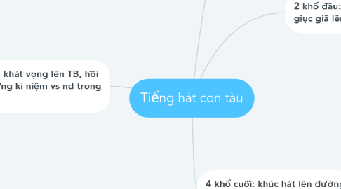 Mind Map: Tiếng hát con tàu