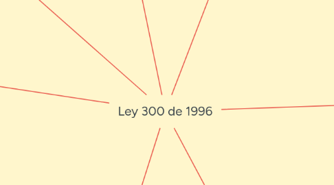 Mind Map: Ley 300 de 1996