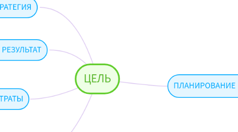 Mind Map: ЦЕЛЬ