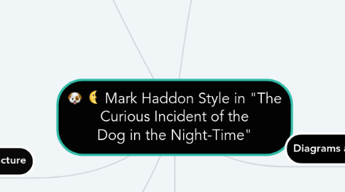 Mind Map: Mark Haddon Style in "The Curious Incident of the Dog in the Night-Time"