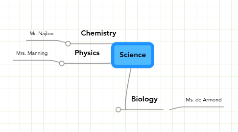 Mind Map: Science