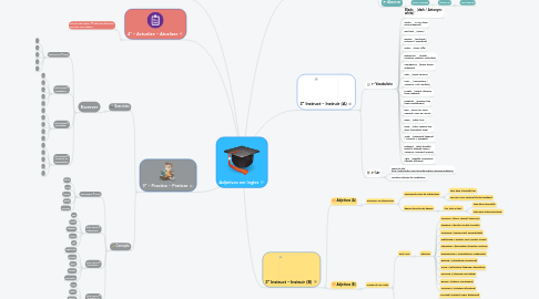 Mind Map: Adjetivos em Ingles