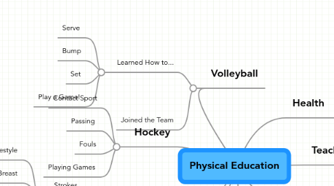 Mind Map: Physical Education