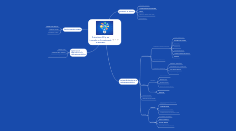 Mind Map: Industrias 4.0 y su impacto en la cadena de suministro