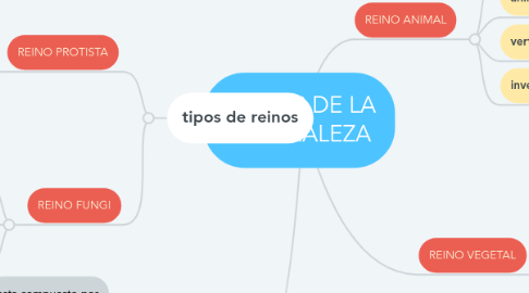 Mind Map: REINOS DE LA NATURALEZA