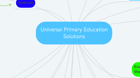 Mind Map: Universal Primary Education Solutions