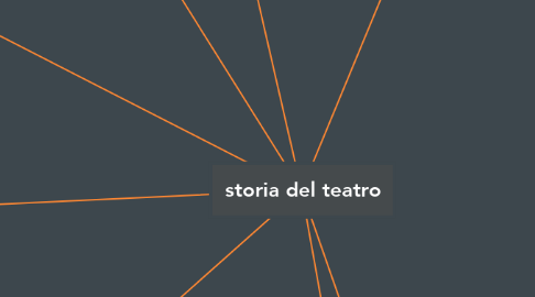 Mind Map: storia del teatro
