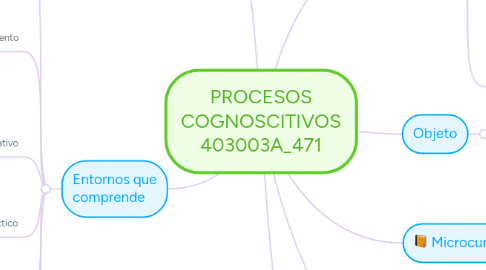 Mind Map: PROCESOS COGNOSCITIVOS 403003A_471