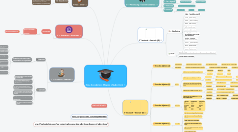 Mind Map: Grau dos adjetivos (Degree of Adjectives)