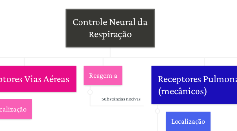 Mind Map: Controle Neural da Respiração