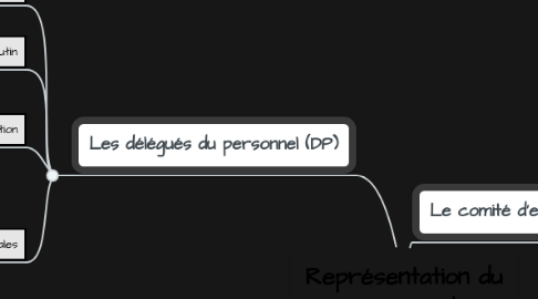 Mind Map: Représentation du personnel