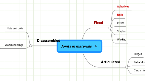 Mind Map: Joints in materials