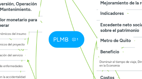 Mind Map: PLMB