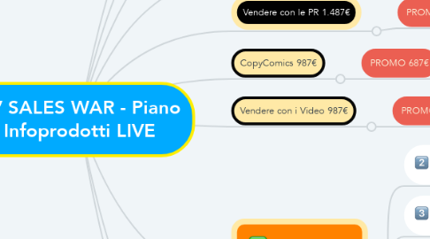 Mind Map: VV SALES WAR - Piano Infoprodotti LIVE