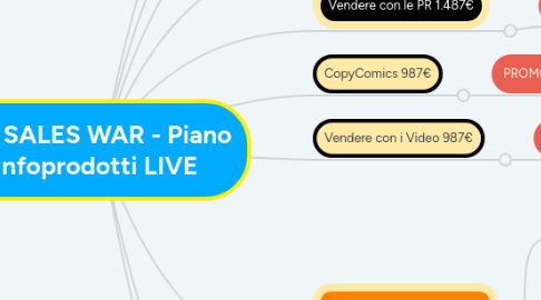 Mind Map: VV SALES WAR - Piano Infoprodotti LIVE