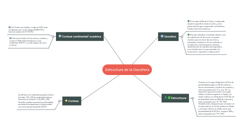 Mind Map: Estructura de la Geosfera