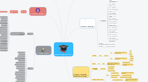 Mind Map: Artigos em Inglês (a, an, the)