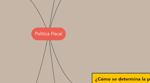 Mind Map: Política Fiscal
