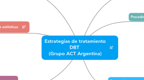 Mind Map: Estrategias de tratamiento DBT (Grupo ACT Argentina)