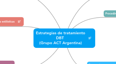 Mind Map: Estrategias de tratamiento DBT  (Grupo ACT Argentina)