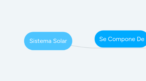 Mind Map: Sistema Solar