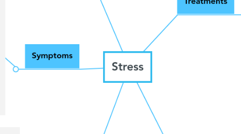 Mind Map: Stress